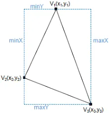 Triangle Bounding Box
