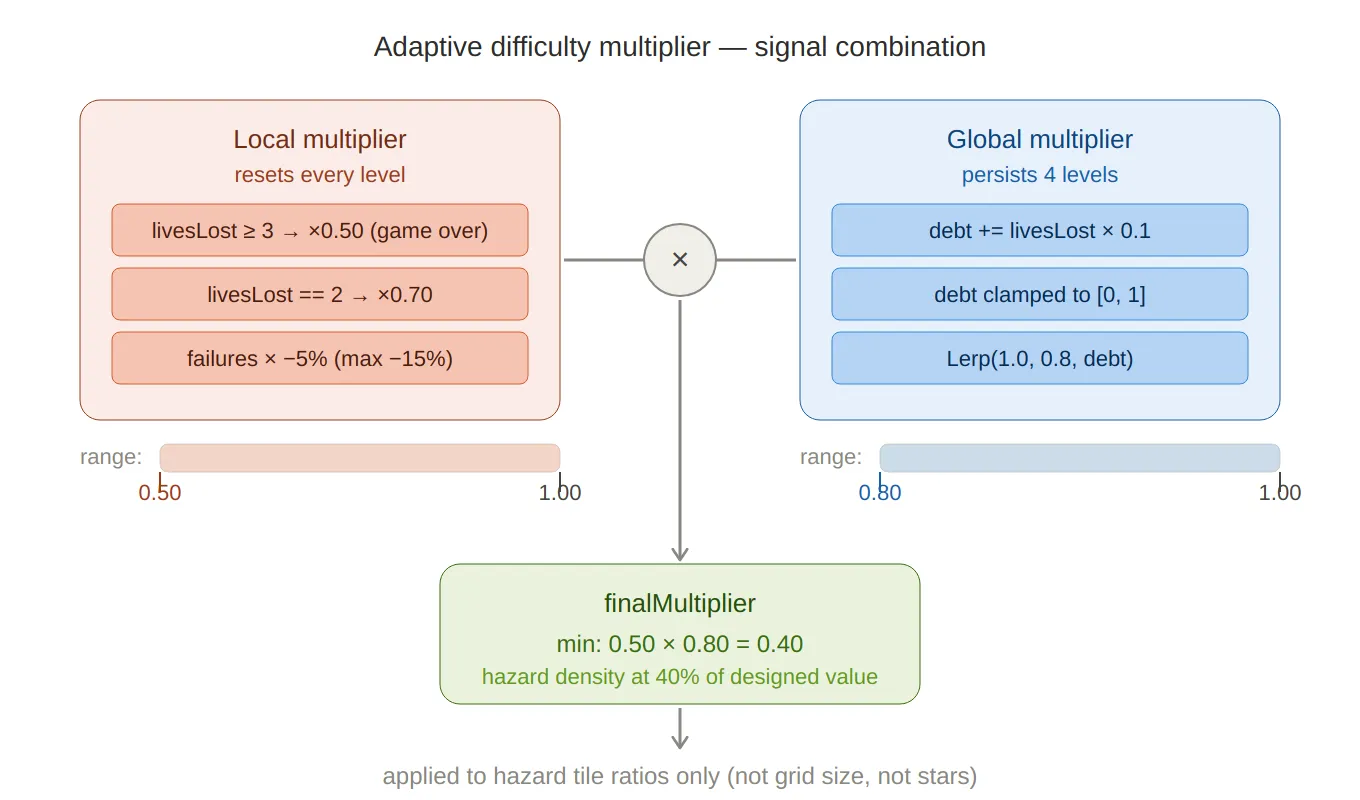 Difficulty modifiers
