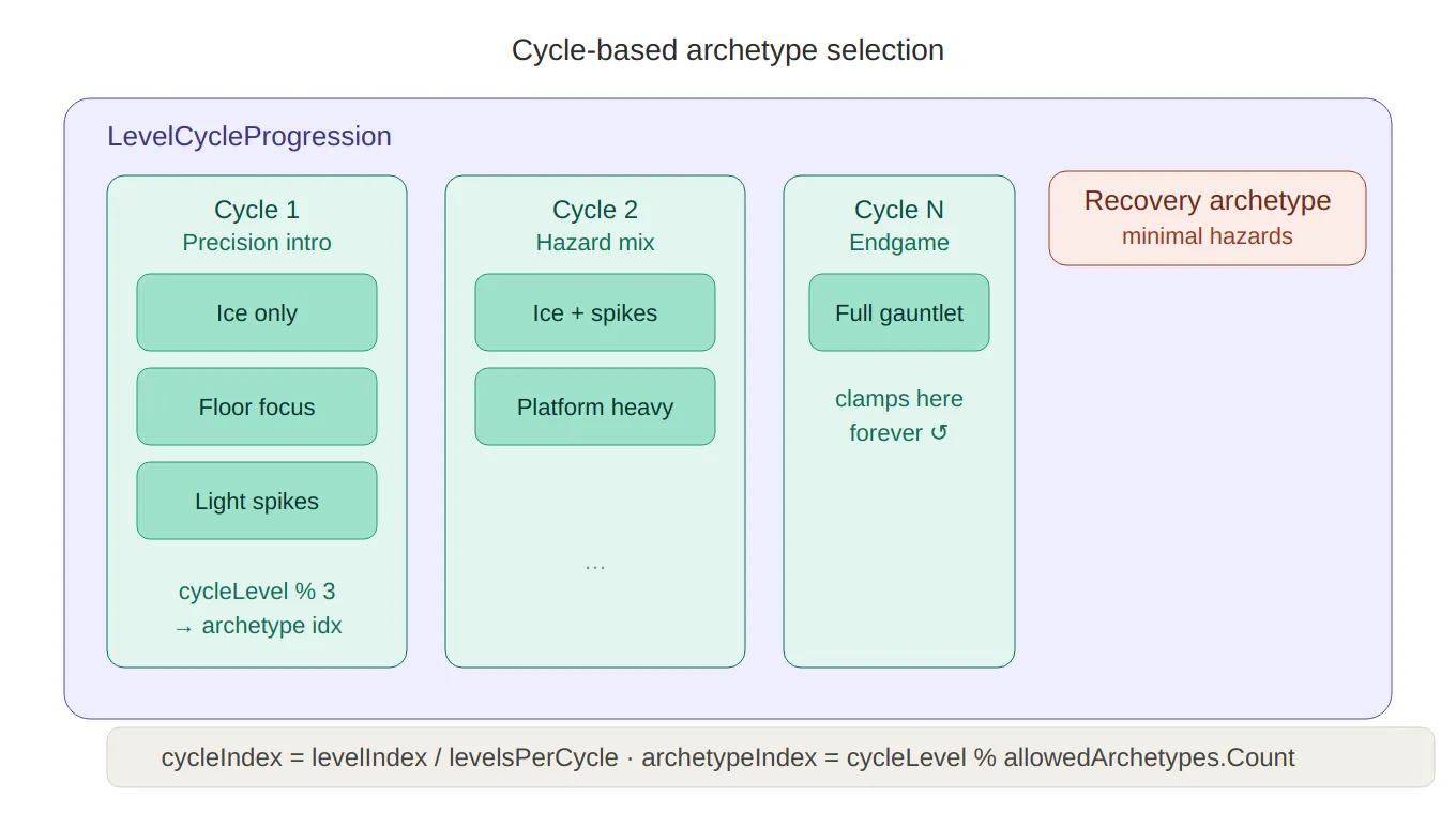 Cycle/archetype structure