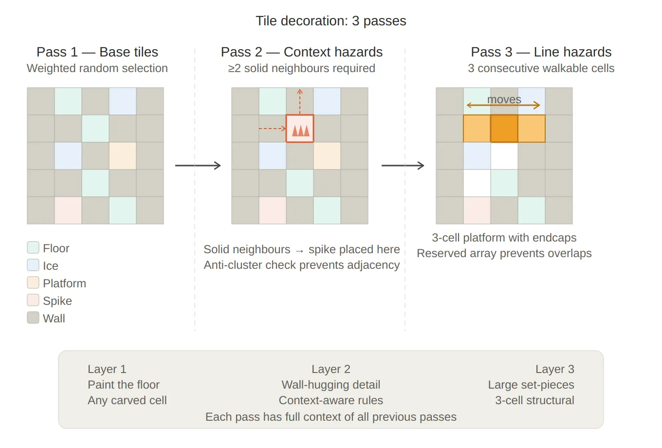 The three-pass tile decoration system