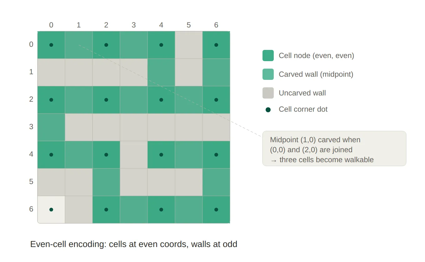 The even-cell maze grid and Kruskal's carving