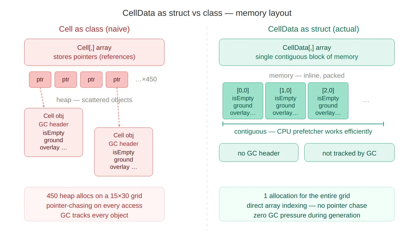 CellData struct memory layout vs class object layout