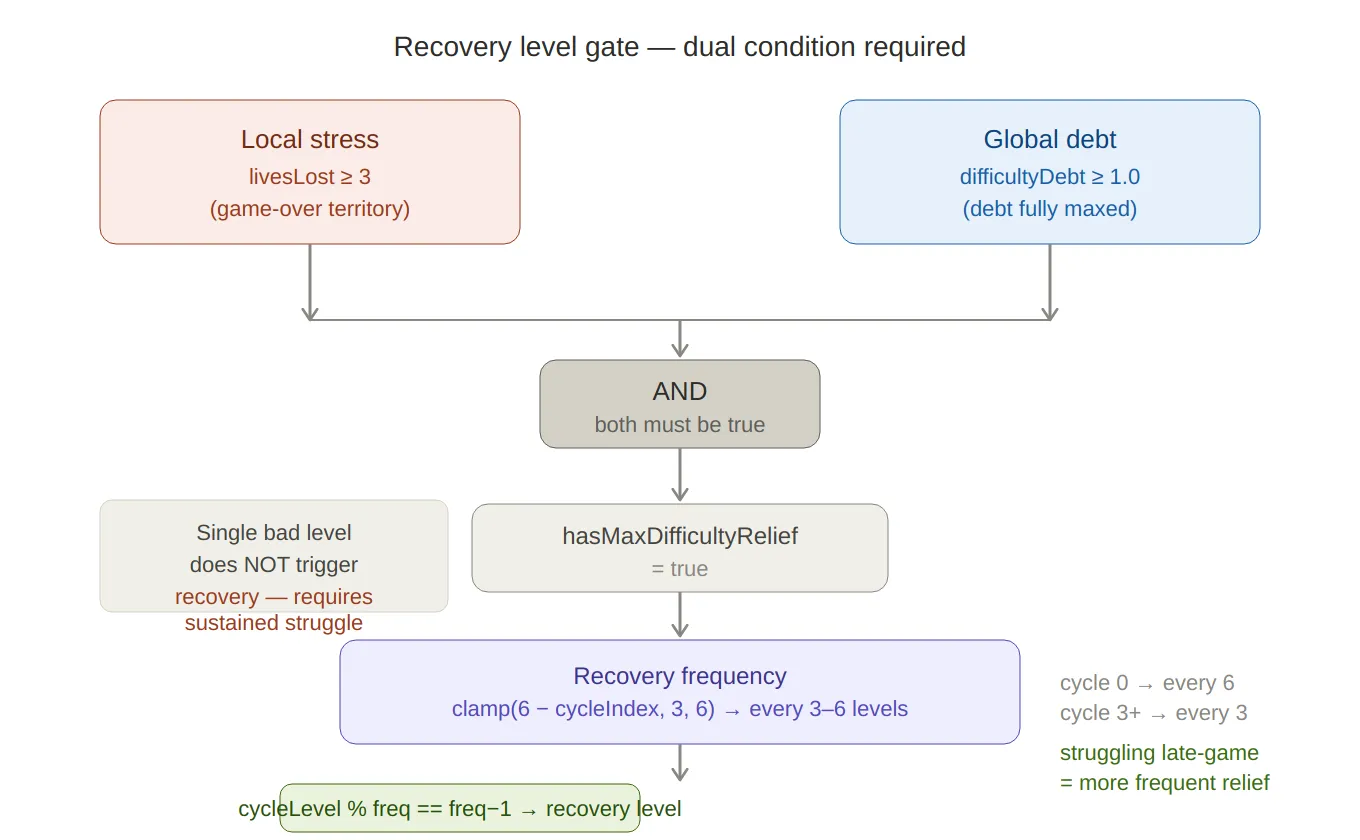 Difficulty modifiers