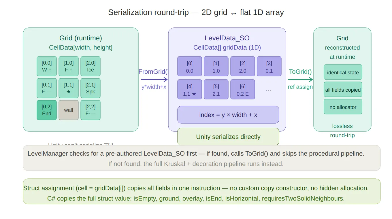 Serialization round-trip