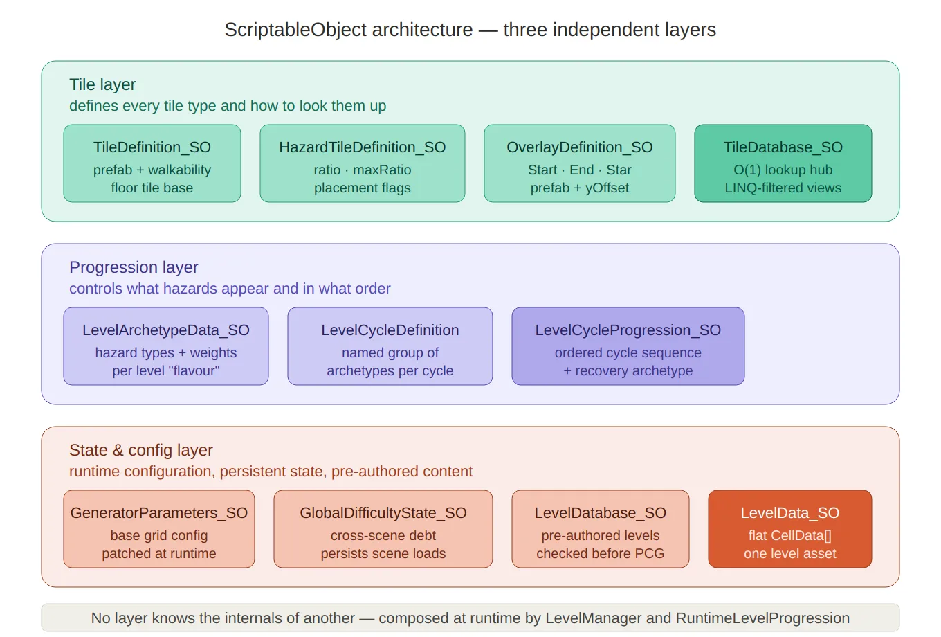 Three-layer architecture