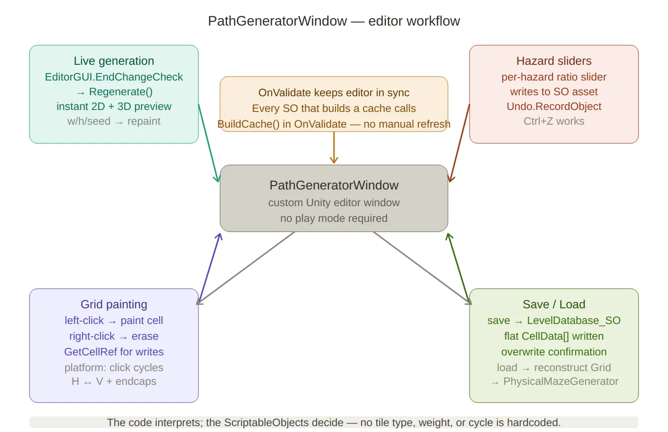 Diagram of the editor window