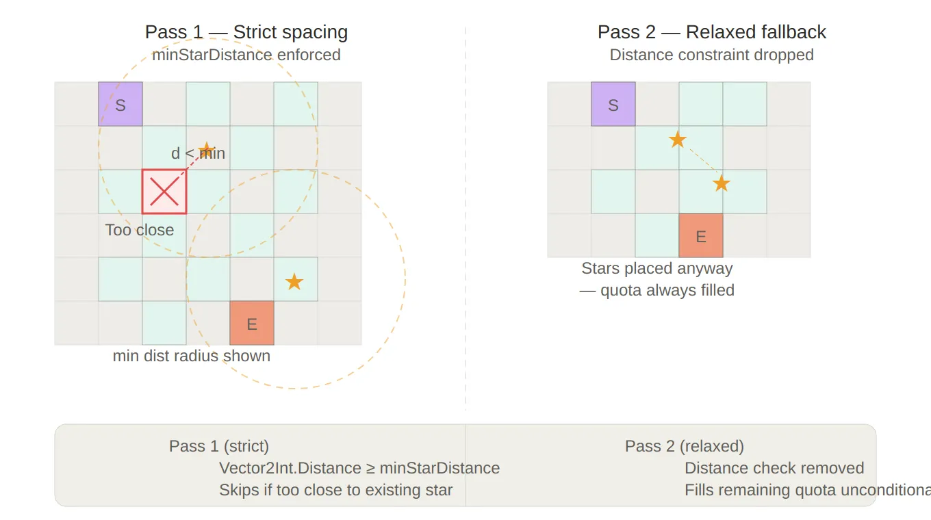 The two-pass star placement strategy