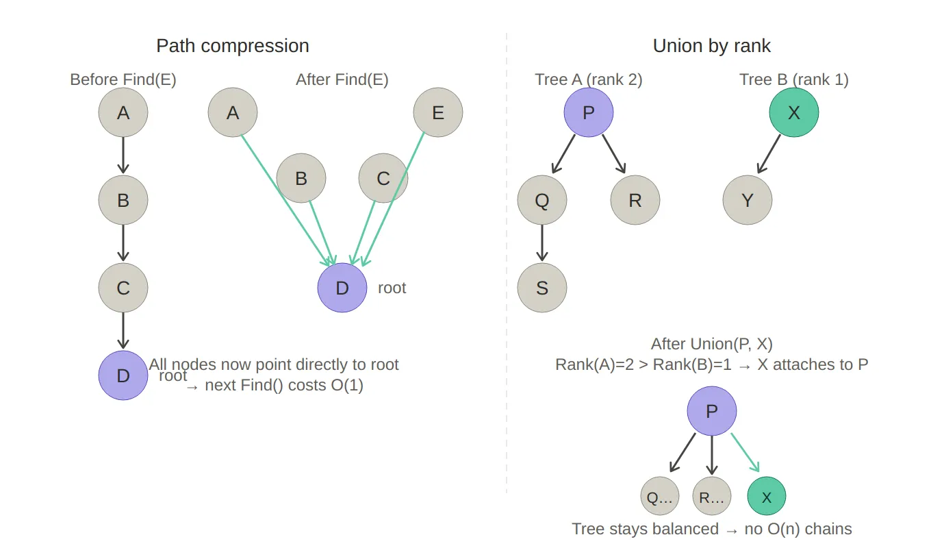 Union-Find: path compression and union by rank